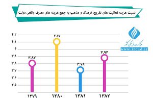 سهم فرهنگ در اقتصاد ملی ایران